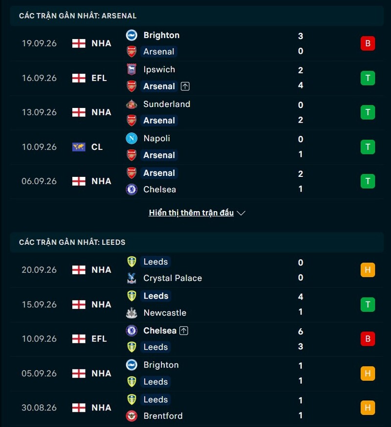 Tổng quan phong độ Arsenal vs Leeds