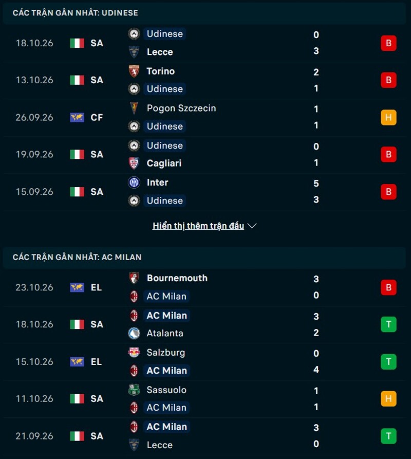 Tổng quan phong độ Udinese vs AC Milan