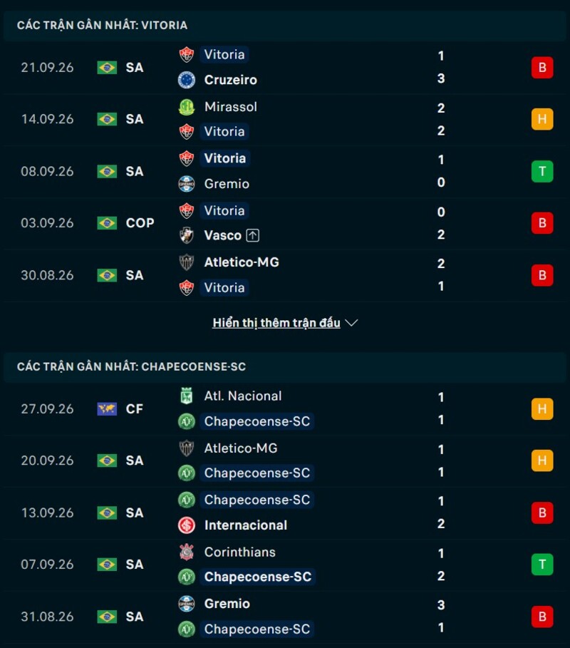 Tổng quan phong độ Vitoria vs Chapecoense