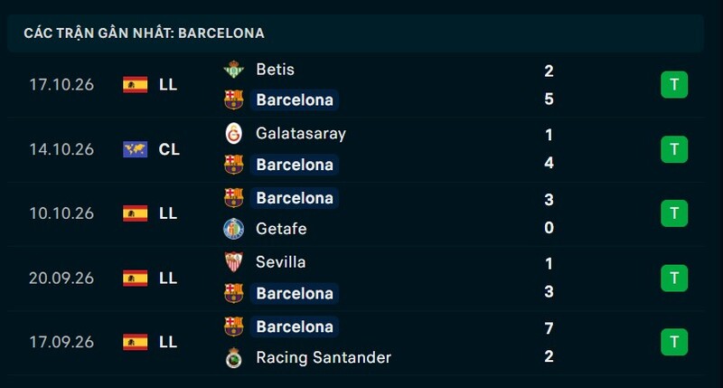Phong độ Barcelona 5 trận gần nhất