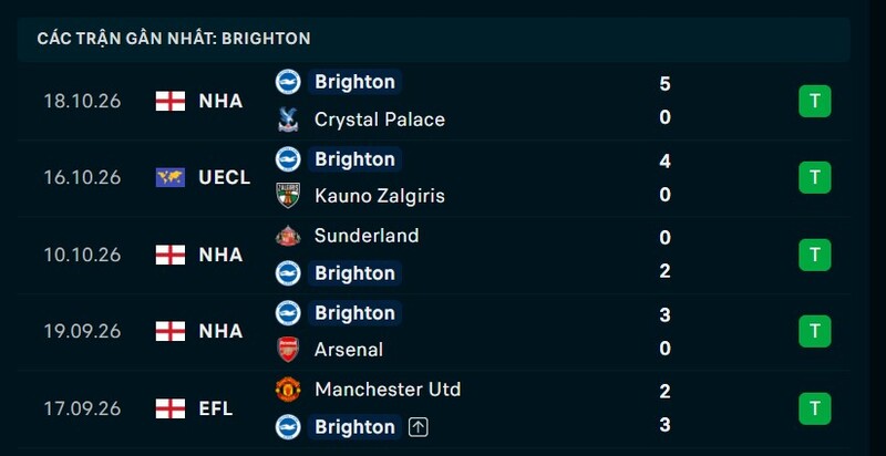 Phong độ Brighton 5 trận gần nhất