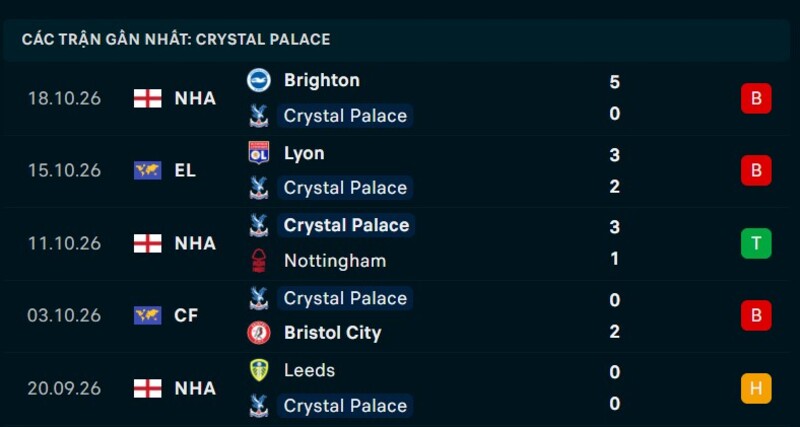 Phong độ Crystal Palace 5 trận gần nhất