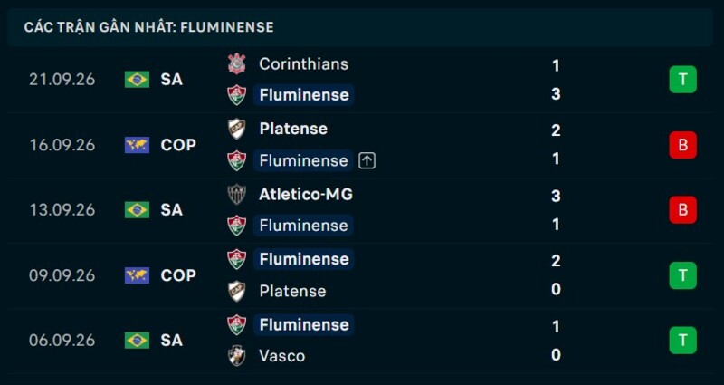Phong độ Fluminense 5 trận gần nhất