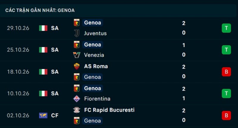 Phong độ Genoa 5 trận gần nhất