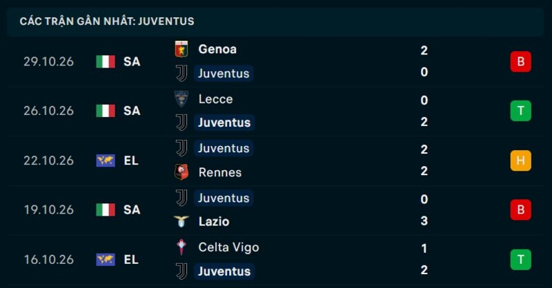 Phong độ Juventus 5 trận gần nhất