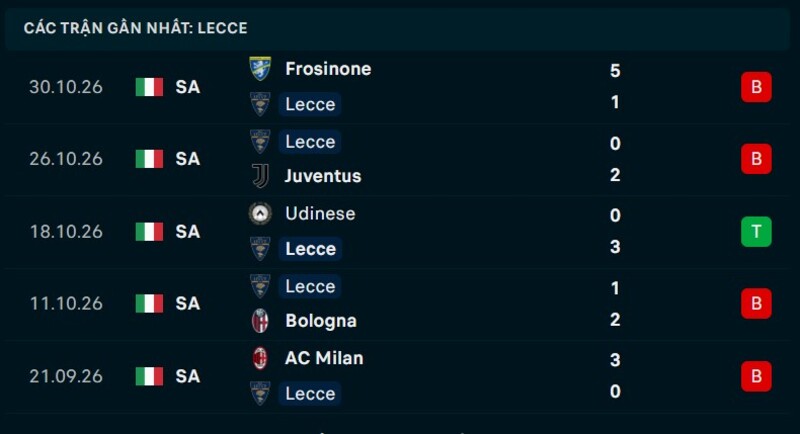 Phong độ của Lecce 5 trận gần nhất