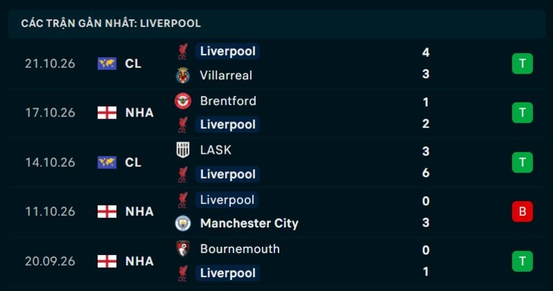 Phong độ Liverpool 5 trận gần nhất