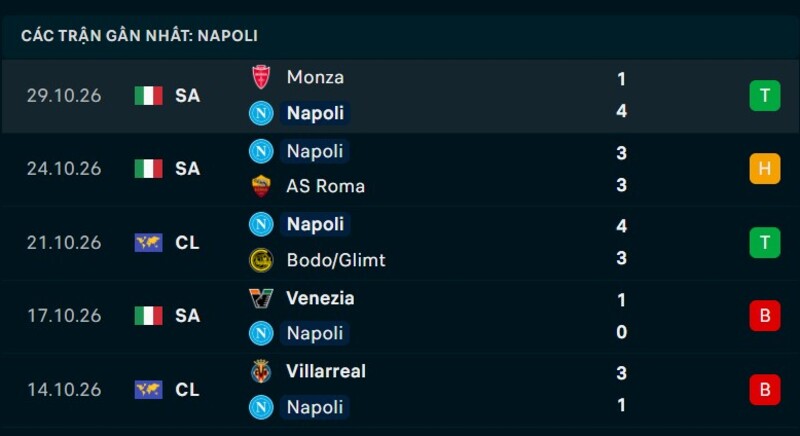 Phong độ Napoli 5 trận gần nhất