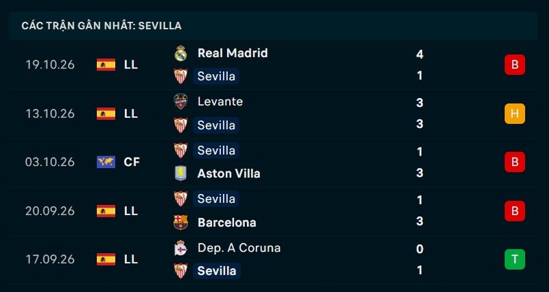 Phong độ Sevilla 5 trận gần nhất